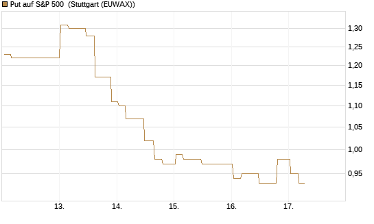 Put auf S&P 500 [Morgan Stanley & Co. Int. plc] Chart