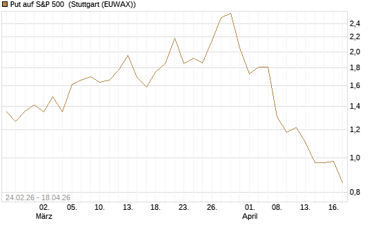 Put auf S&P 500 [Morgan Stanley & Co. Int. plc] Chart