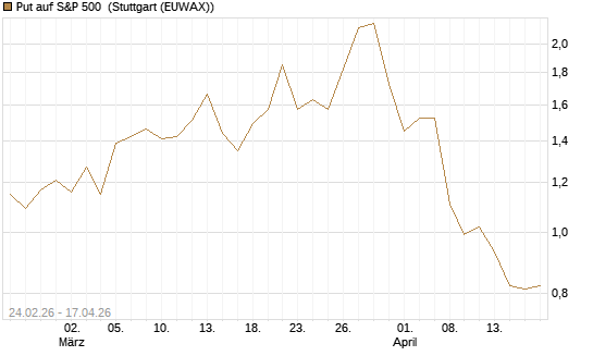 Put auf S&P 500 [Morgan Stanley & Co. Int. plc] Chart