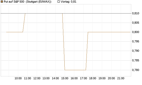 Put auf S&P 500 [Morgan Stanley & Co. Int. plc] Chart