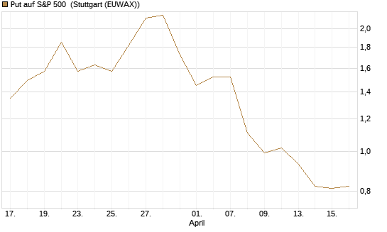 Put auf S&P 500 [Morgan Stanley & Co. Int. plc] Chart