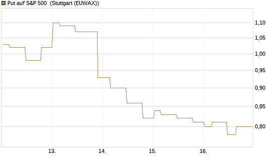 Put auf S&P 500 [Morgan Stanley & Co. Int. plc] Chart