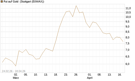Put auf Gold [Morgan Stanley & Co. Int. plc] Chart