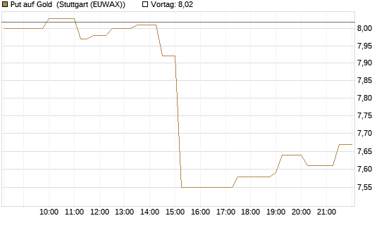 Put auf Gold [Morgan Stanley & Co. Int. plc] Chart