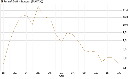 Put auf Gold [Morgan Stanley & Co. Int. plc] Chart
