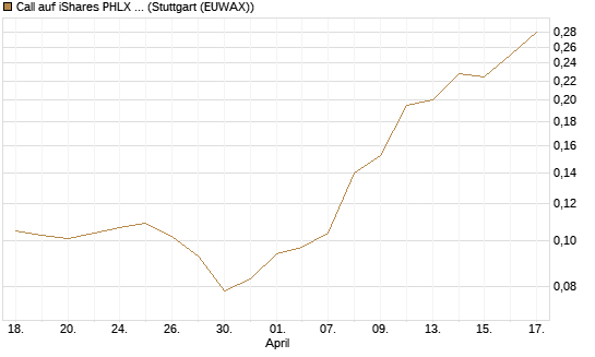 Call auf iShares PHLX Semiconductor ETF [Morgan Stanley & Co. Int. plc] Chart