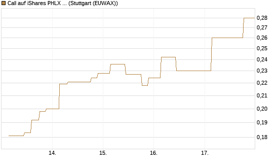 Call auf iShares PHLX Semiconductor ETF [Morgan Stanley & Co. Int. plc] Chart