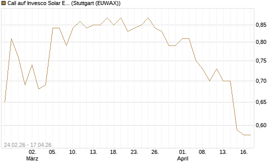 Call auf Invesco Solar ETF [Morgan Stanley & Co. Int. plc] Chart