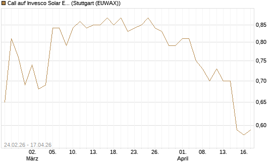 Call auf Invesco Solar ETF [Morgan Stanley & Co. Int. plc] Chart