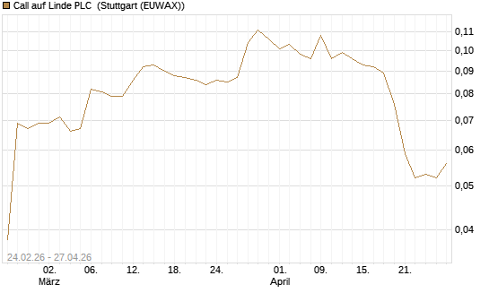Call auf Linde PLC [Morgan Stanley & Co. Int. plc] Chart