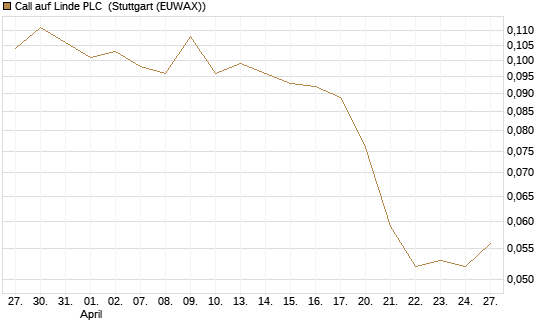 Call auf Linde PLC [Morgan Stanley & Co. Int. plc] Chart