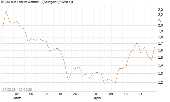 Call auf Lithium Americas Corp  [Morgan Stanley & Co. Int. plc] Chart