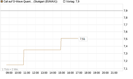 Call auf D-Wave Quantum Systems Inc [Morgan Stanley & Co. Int. plc] Chart