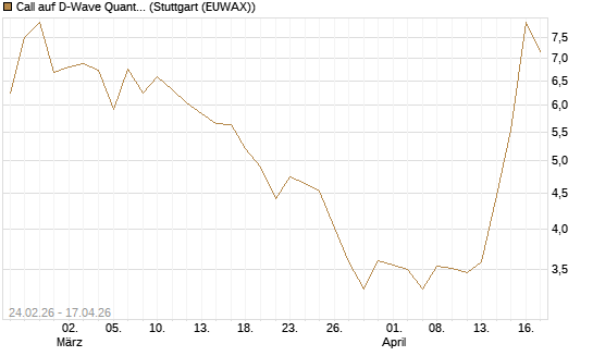 Call auf D-Wave Quantum Systems Inc [Morgan Stanley & Co. Int. plc] Chart