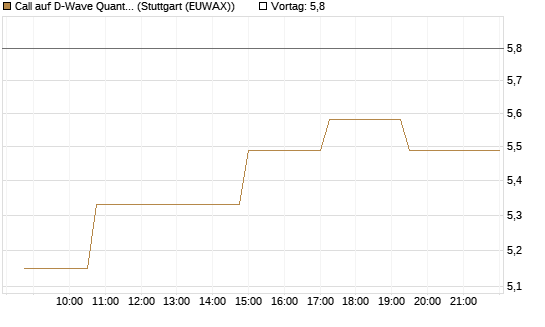 Call auf D-Wave Quantum Systems Inc [Morgan Stanley & Co. Int. plc] Chart