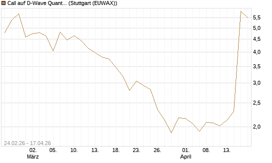 Call auf D-Wave Quantum Systems Inc [Morgan Stanley & Co. Int. plc] Chart