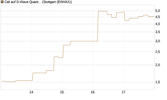 Call auf D-Wave Quantum Systems Inc [Morgan Stanley & Co. Int. plc] Chart