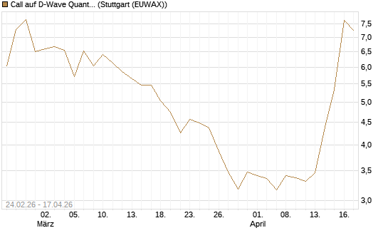 Call auf D-Wave Quantum Systems Inc [Morgan Stanley & Co. Int. plc] Chart