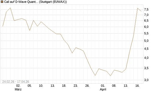 Call auf D-Wave Quantum Systems Inc [Morgan Stanley & Co. Int. plc] Chart