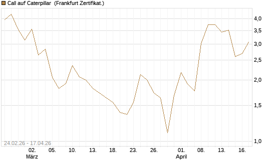 Call auf Caterpillar [Société Générale Effekten GmbH] Chart
