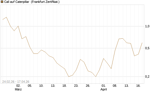 Call auf Caterpillar [Société Générale Effekten GmbH] Chart