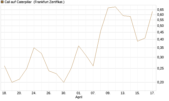 Call auf Caterpillar [Société Générale Effekten GmbH] Chart