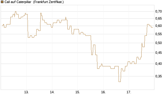 Call auf Caterpillar [Société Générale Effekten GmbH] Chart