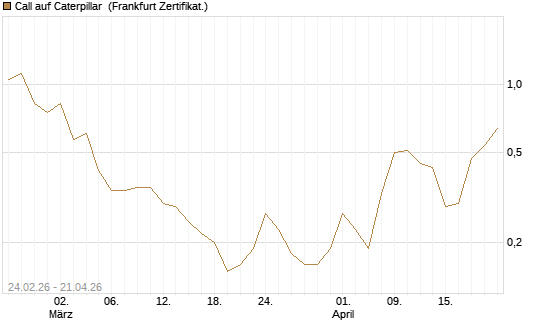 Call auf Caterpillar [Société Générale Effekten GmbH] Chart