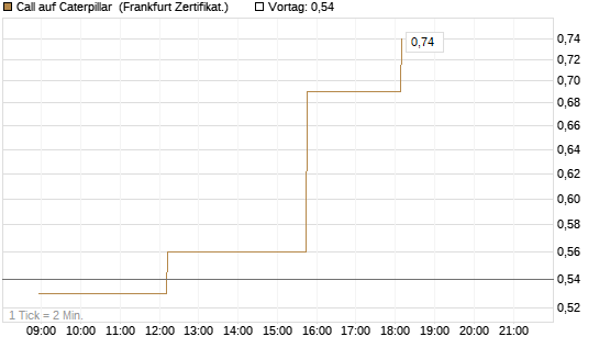Call auf Caterpillar [Société Générale Effekten GmbH] Chart