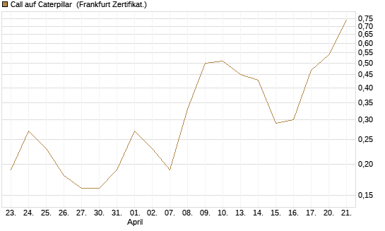 Call auf Caterpillar [Société Générale Effekten GmbH] Chart