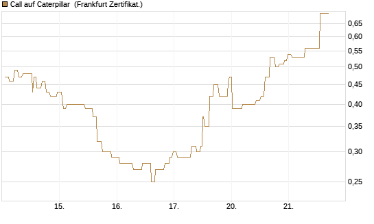 Call auf Caterpillar [Société Générale Effekten GmbH] Chart