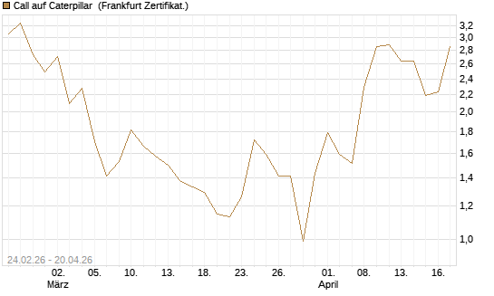Call auf Caterpillar [Société Générale Effekten GmbH] Chart