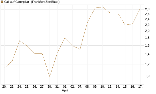 Call auf Caterpillar [Société Générale Effekten GmbH] Chart