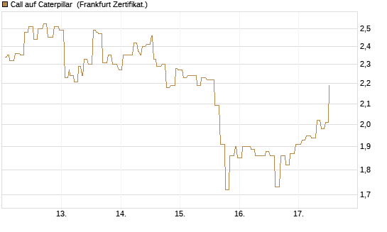 Call auf Caterpillar [Société Générale Effekten GmbH] Chart