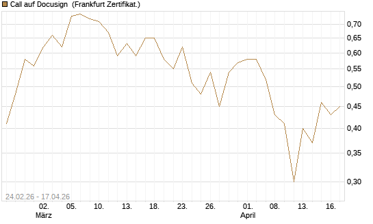 Call auf Docusign [Société Générale Effekten GmbH] Chart