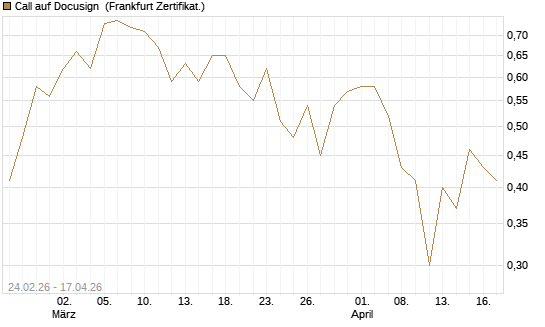 Call auf Docusign [Société Générale Effekten GmbH] Chart