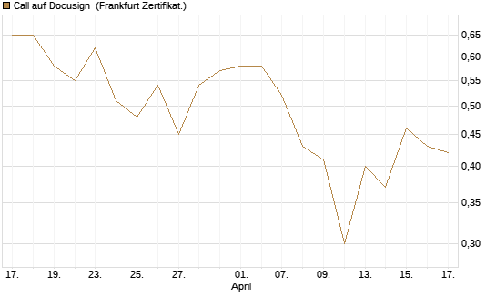 Call auf Docusign [Société Générale Effekten GmbH] Chart