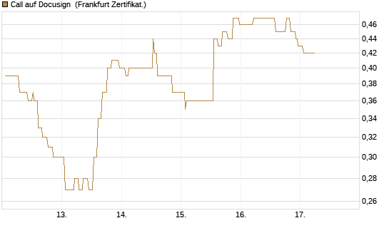 Call auf Docusign [Société Générale Effekten GmbH] Chart