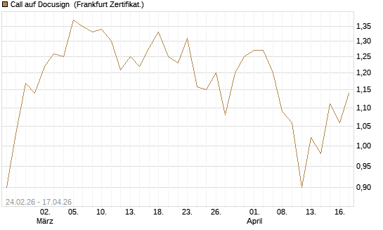 Call auf Docusign [Société Générale Effekten GmbH] Chart