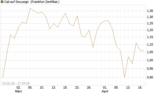 Call auf Docusign [Société Générale Effekten GmbH] Chart