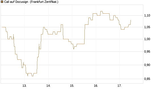 Call auf Docusign [Société Générale Effekten GmbH] Chart