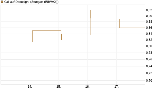 Call auf Docusign [Société Générale Effekten GmbH] Chart
