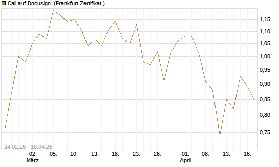 Call auf Docusign [Société Générale Effekten GmbH] Chart