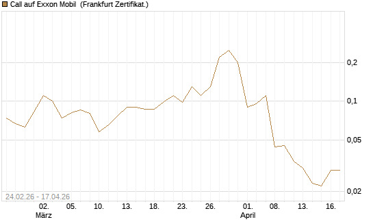 Call auf Exxon Mobil [Société Générale Effekten GmbH] Chart