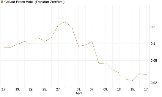 Call auf Exxon Mobil [Société Générale Effekten GmbH] Chart