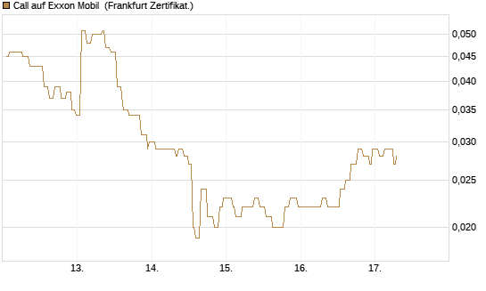 Call auf Exxon Mobil [Société Générale Effekten GmbH] Chart