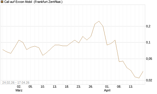 Call auf Exxon Mobil [Société Générale Effekten GmbH] Chart