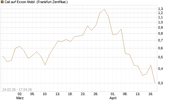 Call auf Exxon Mobil [Société Générale Effekten GmbH] Chart