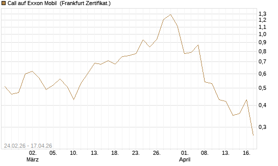 Call auf Exxon Mobil [Société Générale Effekten GmbH] Chart
