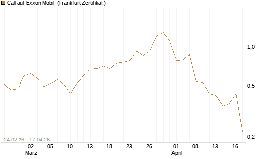 Call auf Exxon Mobil [Société Générale Effekten GmbH] Chart